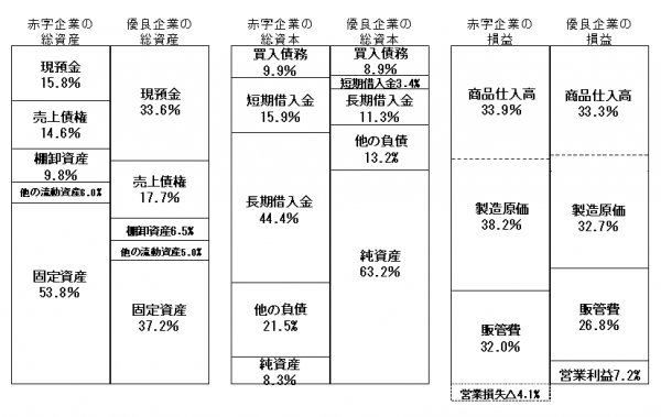 赤字と優良の財表