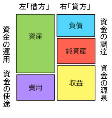 資金運用使途と資金調達源泉